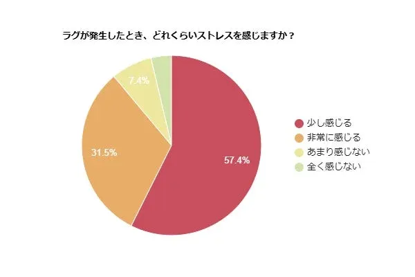 ラグが発生したとき、どれくらいストレスを感じますか?