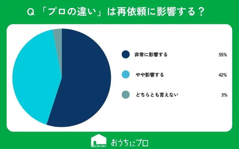 プロの違いは再依頼に影響するか