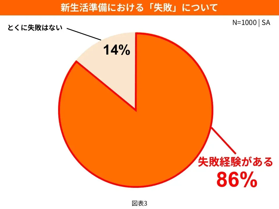新生活準備における「失敗」について
