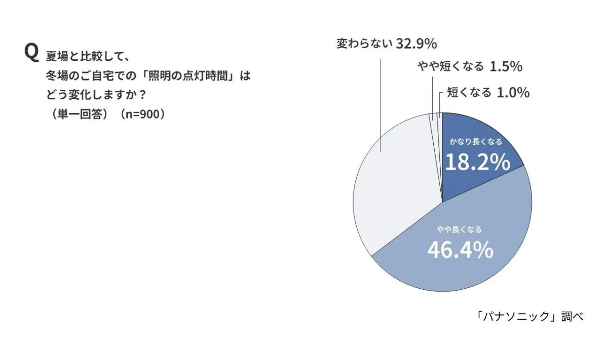冬場の照明点灯時間の変化