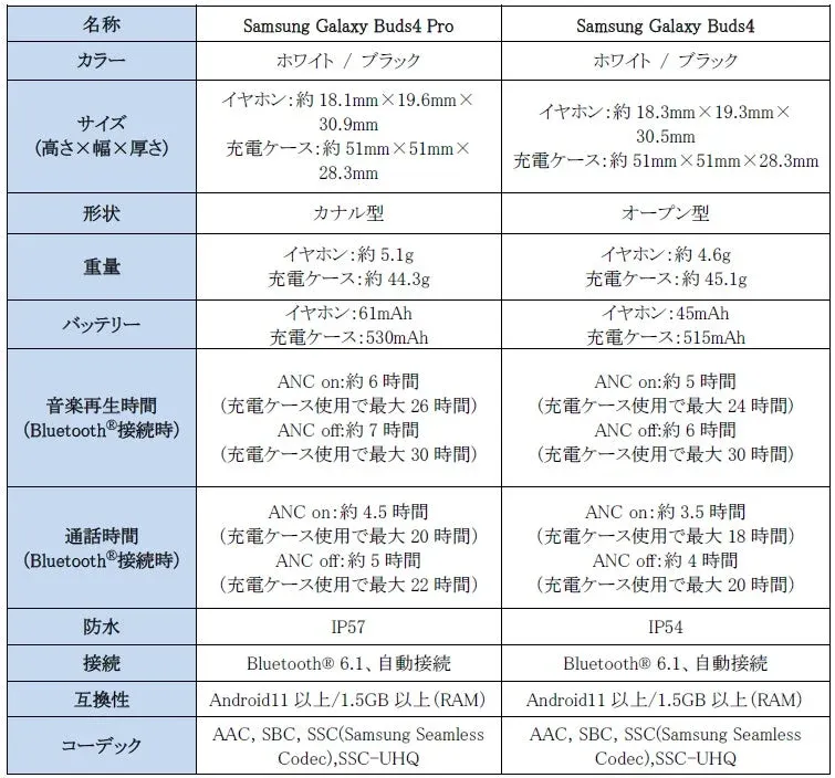 Samsung Galaxy Buds4 ProとGalaxy Buds4の製品仕様を比較した表
