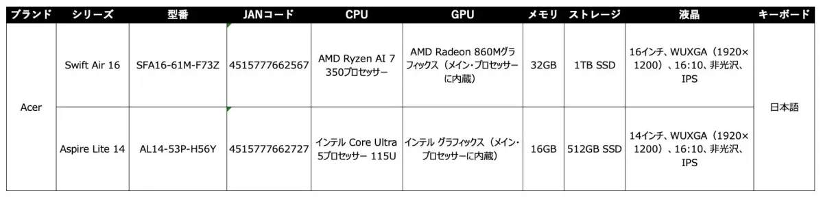 Acer製ノートパソコン2機種の主要スペック比較表