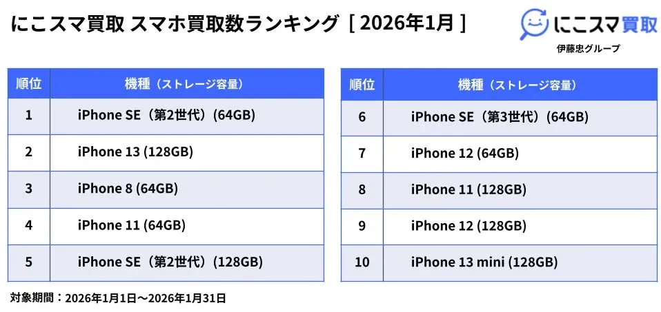 中古スマホ買取数ランキング