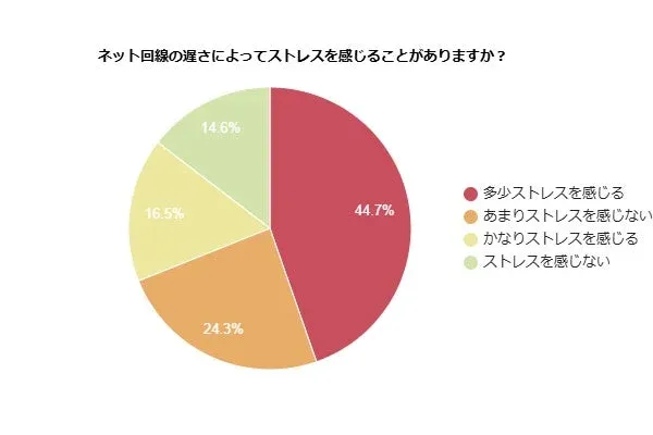 ネット回線の遅さによってストレスを感じることがありますか?