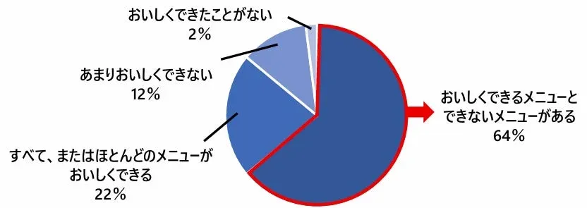 電子レンジ調理の美味しさに関する認識