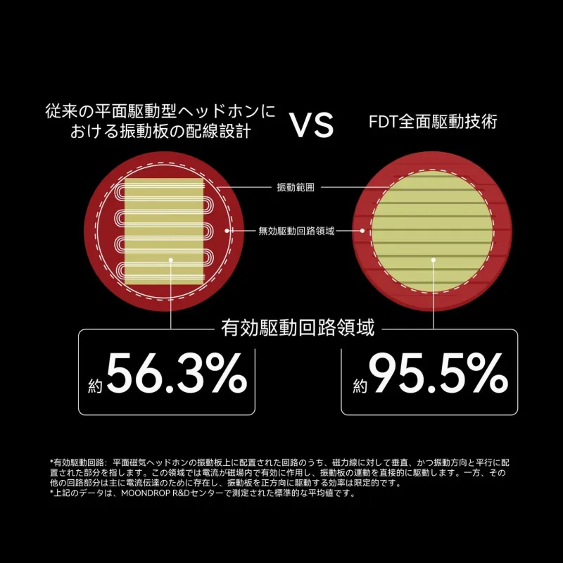 FDT全面駆動技術の比較
