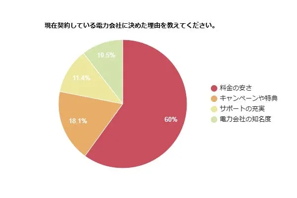現在契約している電力会社に決めた理由を教えてください。