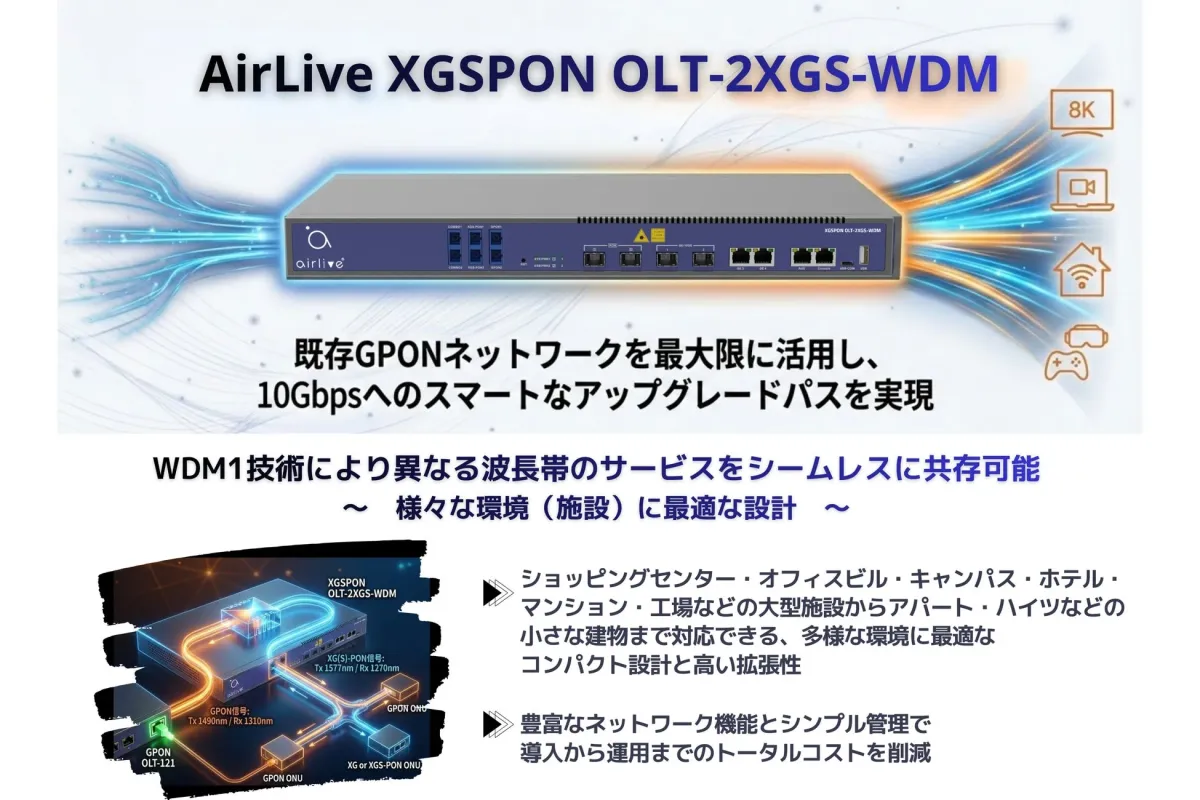 AirLive XGSPON OLT-2XGS-WDM 8K airlive 既存GPONネットワークを最大限に活用し、 10Gbpsへのスマートなアップグレードパスを実現 WDM1技術により異なる波長帯のサービスをシームレスに共存可能 ~ 様々な環境(施設)に最適な設計 ~ XGSPON OLT-2XGS-WDM GPON信号: Tx 1490nm / Rx 1310nm XG(S)-PON信号: Tx 1577nm / Rx 1270nm GPON OLT-121 GPON ONU XG or XGS-PON ONU ショッピングセンター・オフィスビル・キャンパス・ホテル・ マンション・工場などの大型施設からアパート・ハイツなどの 小さな建物まで対応できる、多様な環境に最適な コンパクト設計と高い拡張性 豊富なネットワーク機能とシンプル管理で 導入から運用までのトータルコストを削減