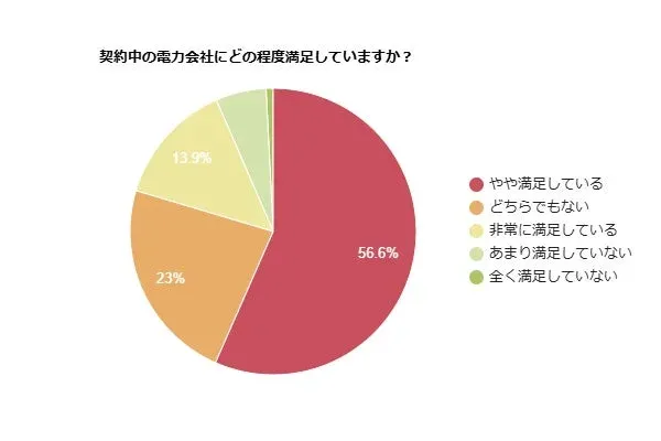 契約中の電力会社への満足度