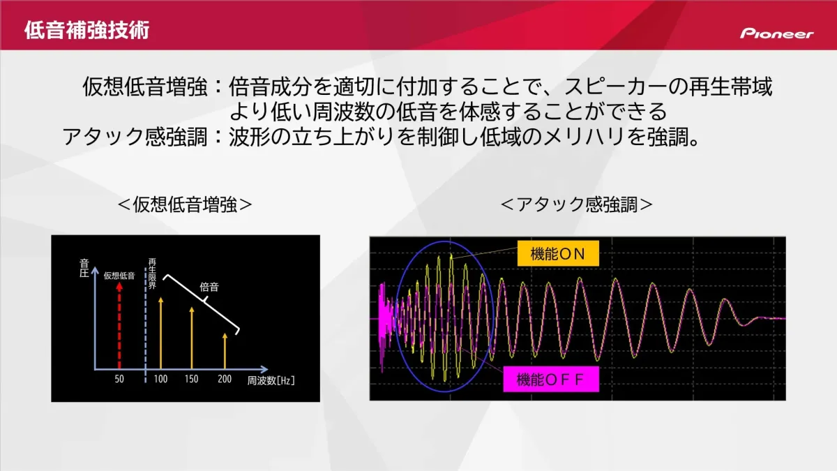 低音補強技術のグラフ