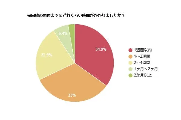 光回線の開通までにどれくらい時間がかかりましたか?