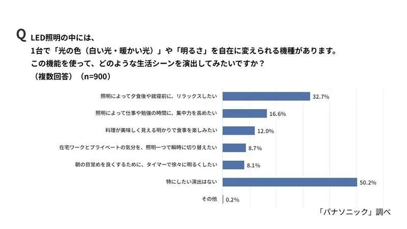 LED照明で演出したい生活シーン