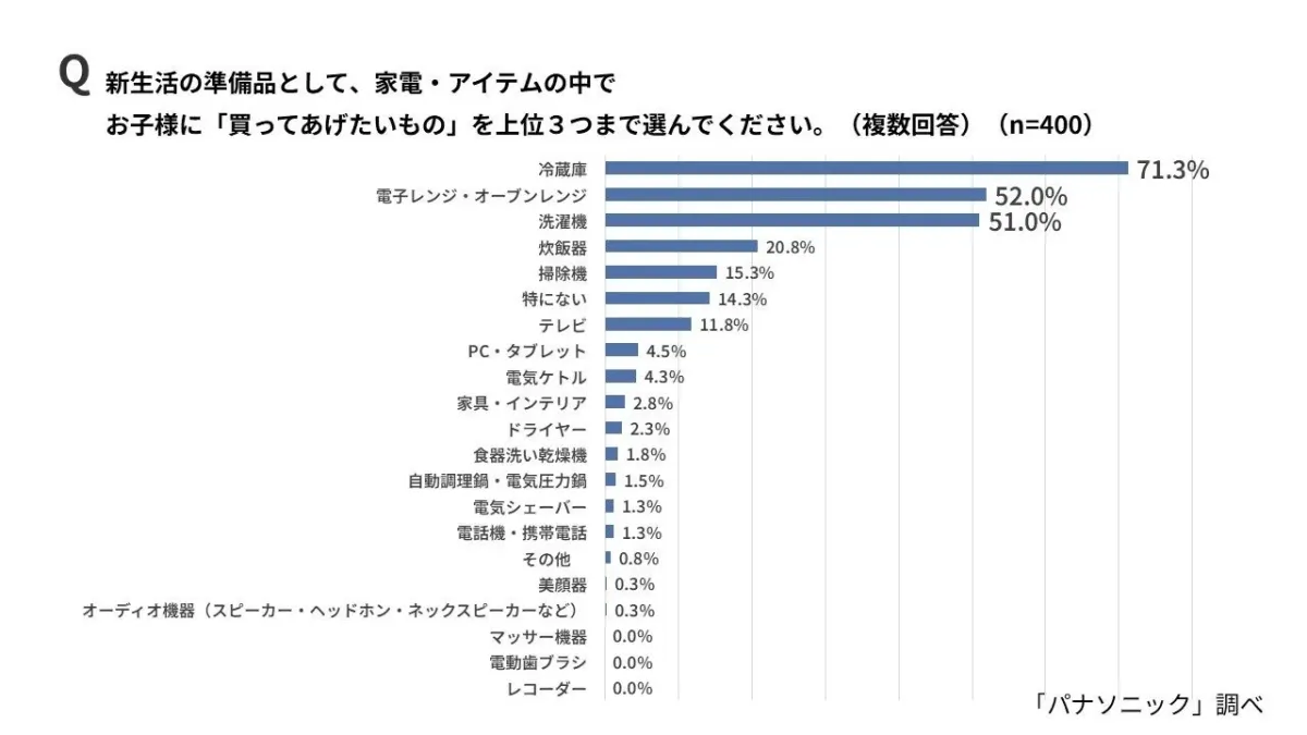 親が子に贈りたいのは生活必需品が中心だが、自身の1人暮らし経験の中であって良かったものでは「テレビ」が上位に。理由は「ある方が楽しいから」が6割で最多となり、冷蔵庫や電子レンジなど生活必需品を優先したい親心がある一方、実際の暮らしは「心の健康」を保つアイテムも重要であることがうかがえる