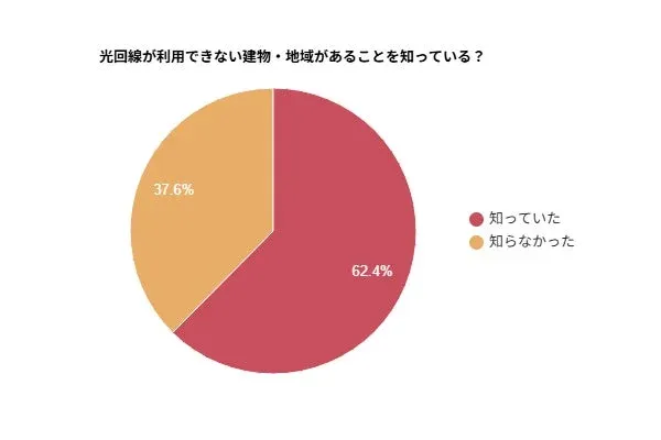 光回線が利用できない建物・地域があることを知っている？