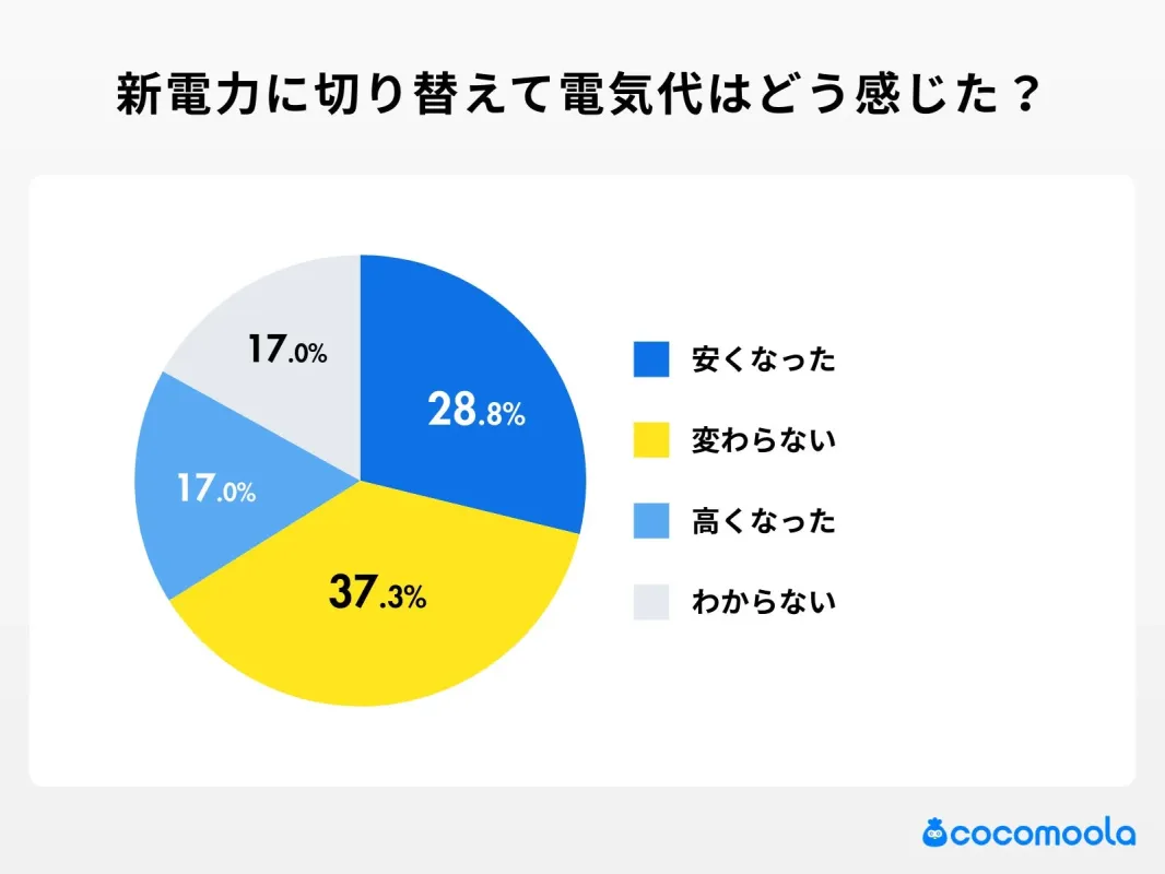 新電力に切り替えて電気代はどう感じた?
