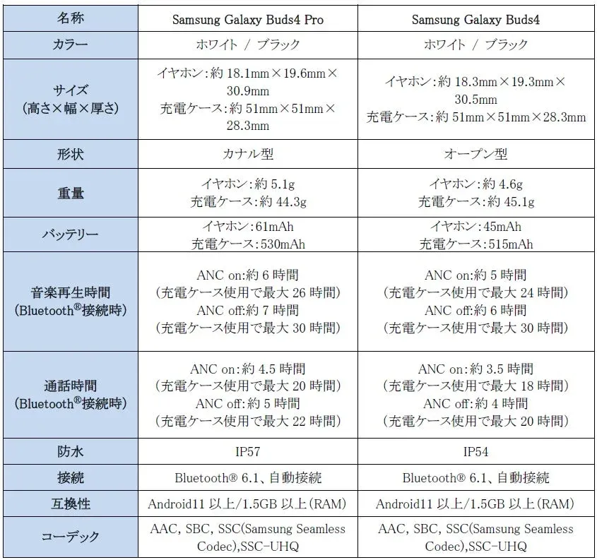 Samsung Galaxy Buds4 ProとBuds4の主な仕様比較表