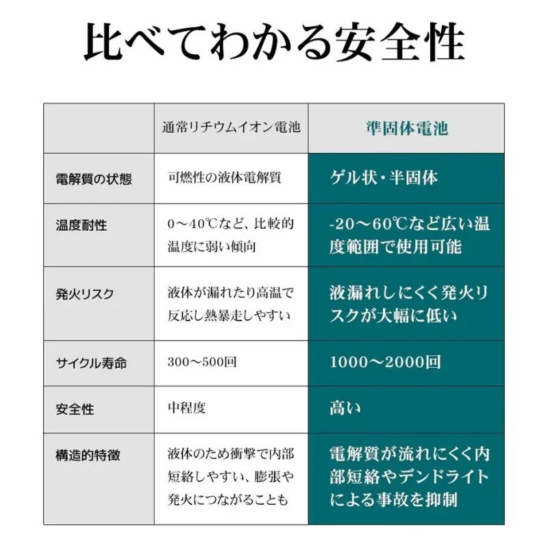 通常リチウムイオン電池と準固体電池の比較