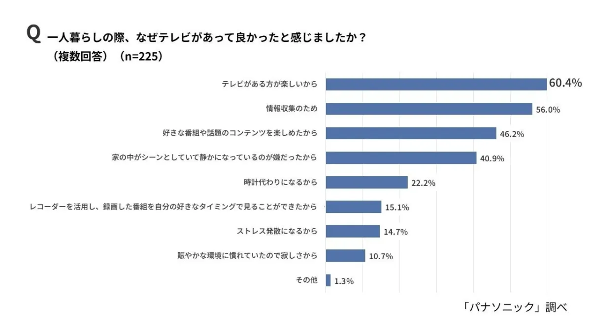 一人暮らしの際、なぜテレビがあって良かったと感じましたか？