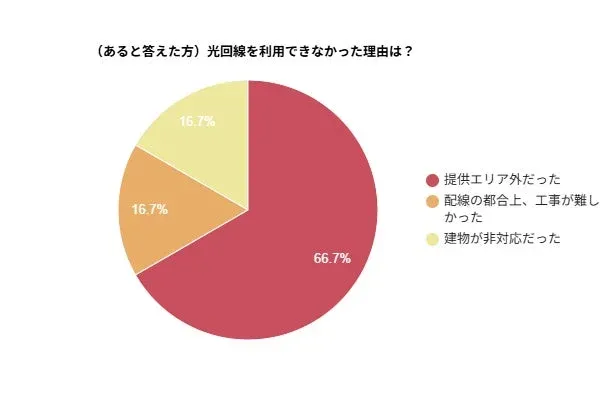 光回線を利用できなかった理由は?