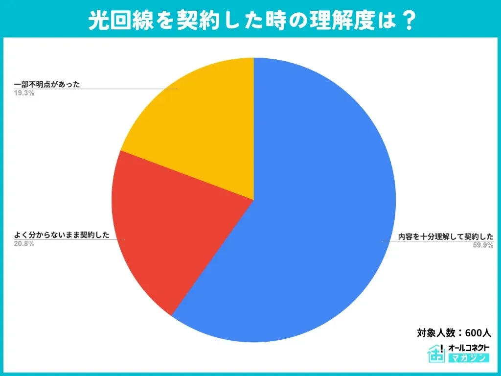光回線を契約した時の理解度は？