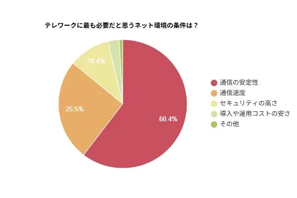 テレワークに最も必要だと思うネット環境の条件は？