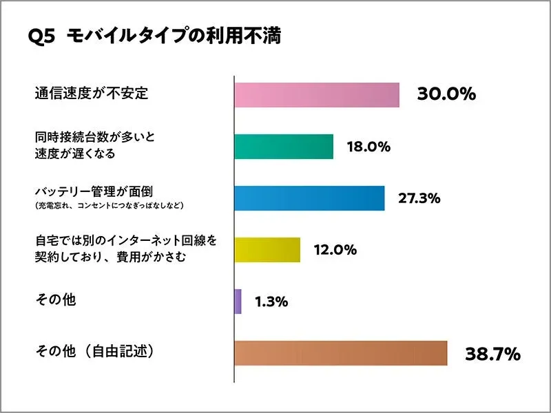 Q5 モバイルタイプの利用不満