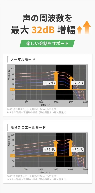 声の周波数増幅グラフ