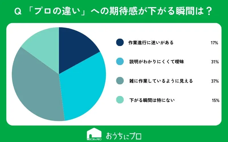 プロの違いへの期待感が下がる瞬間