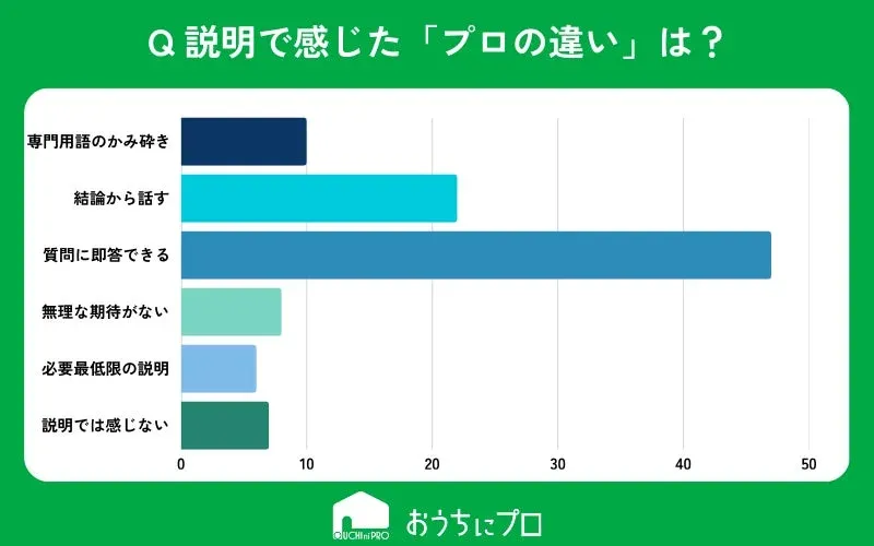 説明で感じたプロの違い