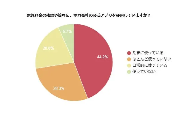 電力会社の公式アプリの利用状況を示す円グラフ。「たまに使う」が44.2%