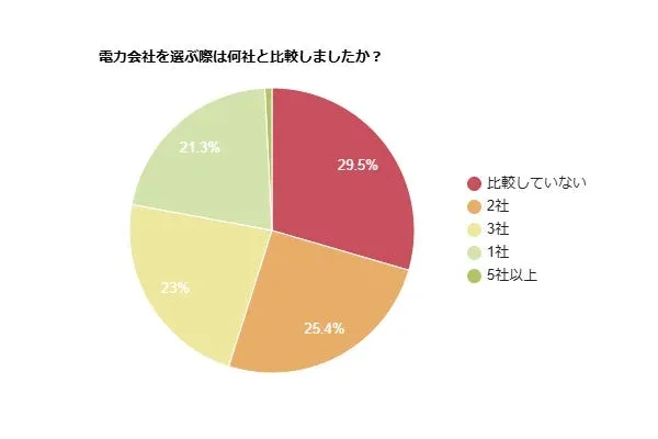 電力会社を選ぶ際に比較した社数