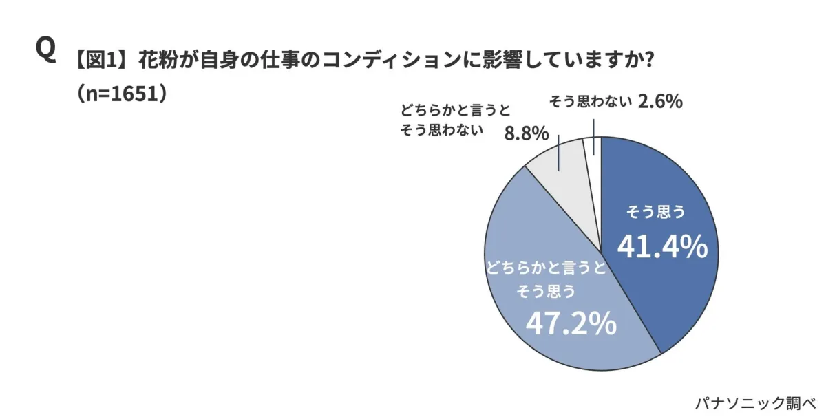 花粉が自身の仕事のコンディションに影響していますか?