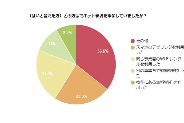 (はいと答えた方)どの方法でネット環境を確保していましたか?