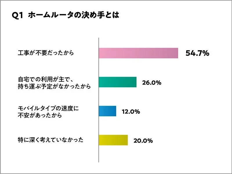 Q1 ホームルータの決め手とは