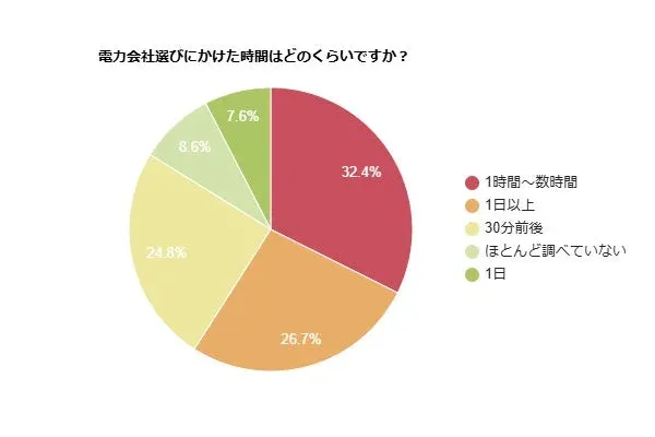 電力会社選びにかけた時間はどのくらいですか?