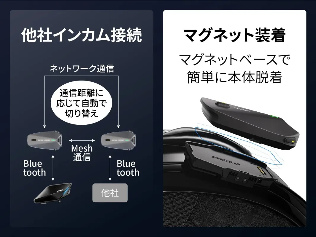 この画像は、DAYTONA RESOインカムの主要機能を紹介しています。他社製インカムとの接続性、通信距離に応じてBluetoothとMesh通信を自動で切り替えるネットワーク通信、そしてマグネットベースによる本体の簡単な装着・脱着方法が説明されています。