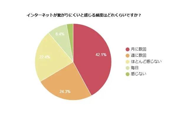 インターネットが繋がりにくいと感じる頻度に関する円グラフ