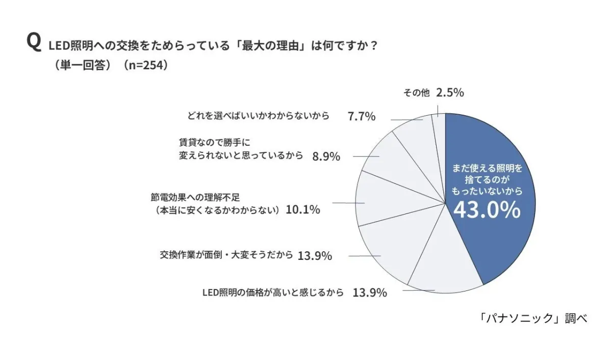 LED照明交換をためらう理由