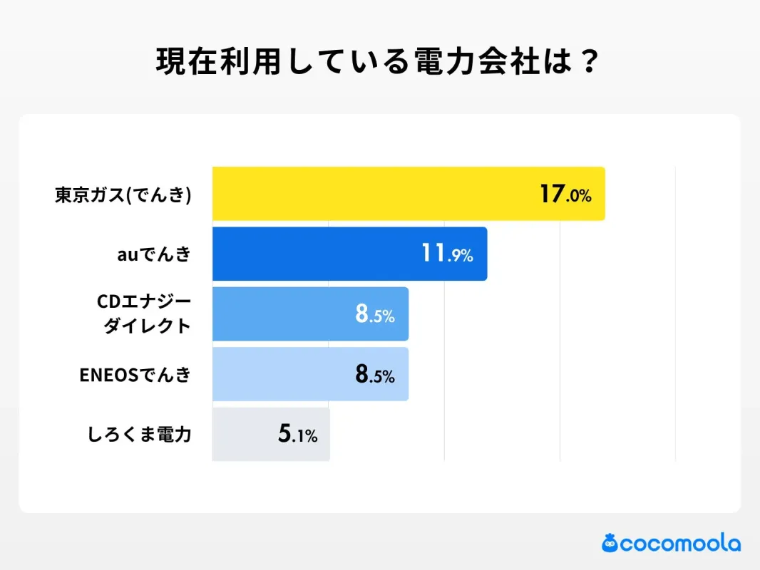 現在利用している電力会社はどこですか?