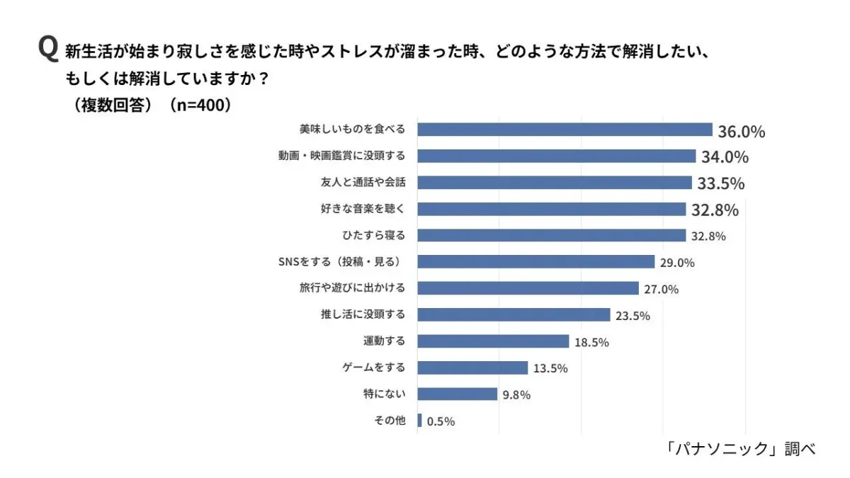 子世代の寂しさを感じた時の対処法は、「美味しいものを食べる」「動画・映画鑑賞に没頭する」が、「友人と通話や会話」を僅差で上回り上位に。誰かと話すこと以上に、食や映像へ意識を向けることが子世代のメンタルケアにも繋がっている