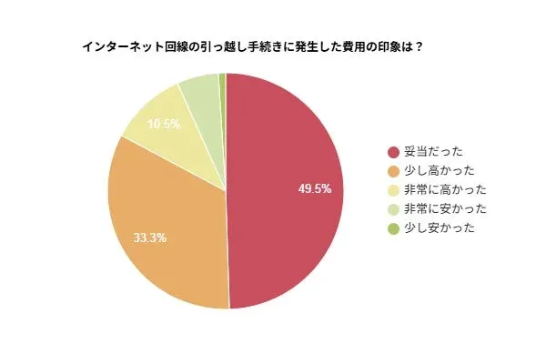 インターネット回線の引っ越し手続きに発生した費用の印象は？