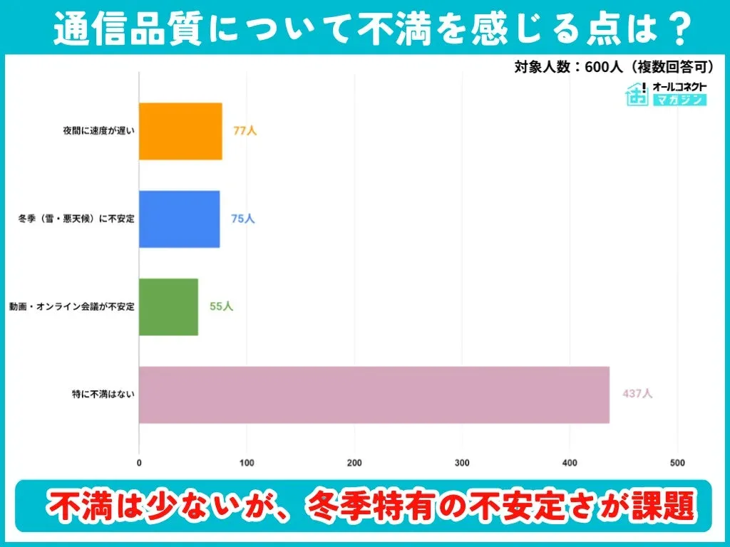 通信品質について不満を感じる点は？