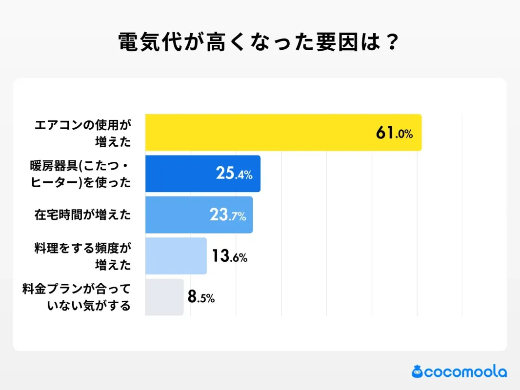 電気代が高くなった要因は?