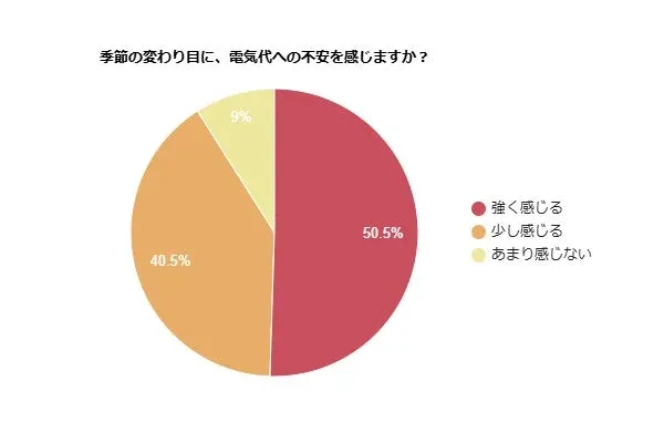 季節の変わり目に、電気代への不安を感じますか?