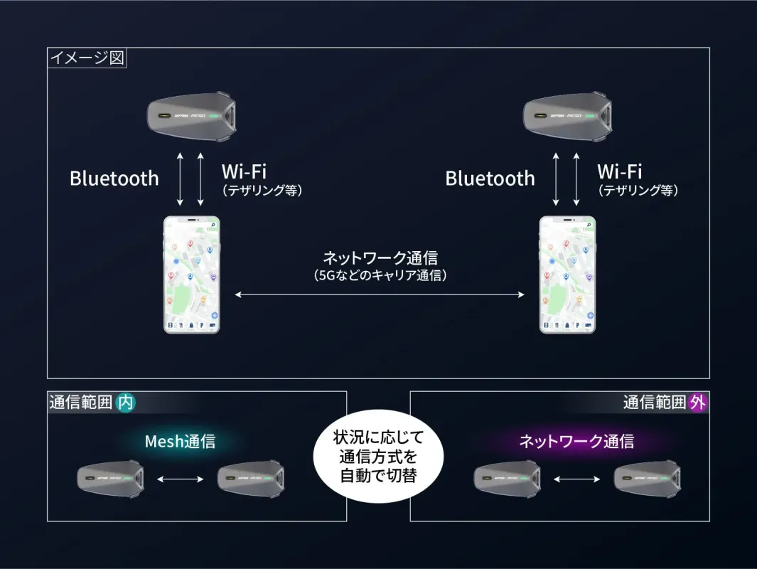 この画像は、MITSU RESOというデバイスの通信方式を図解したものです。スマートフォンとのBluetoothやWi-Fi（テザリング）接続に加え、長距離では5Gなどのキャリア通信を利用したネットワーク通信が可能です。また、デバイス間の通信においては、通信範囲内ではMesh通信を、通信範囲外ではネットワーク通信を状況に応じて自動で切り替える仕組みが示されています。