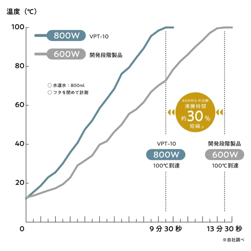 VPT-10の沸騰時間比較グラフ