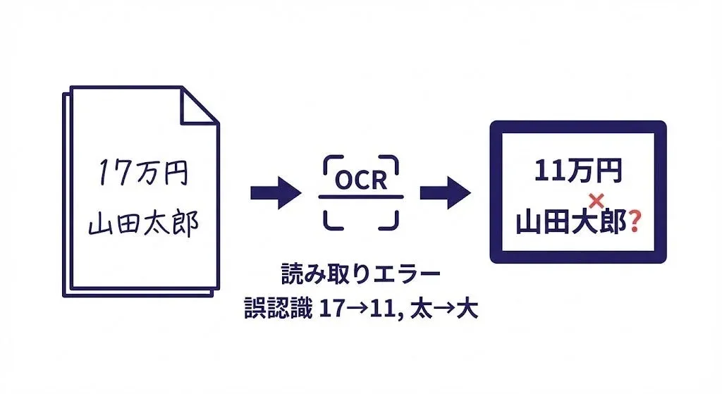 OCRによる文字認識のエラーを示した図です。手書きの「17万円 山田太郎」がOCR処理によって「11万円 山田大郎?」と誤認識される過程が表現されており、数字や漢字の誤認識の例が具体的に示されています。