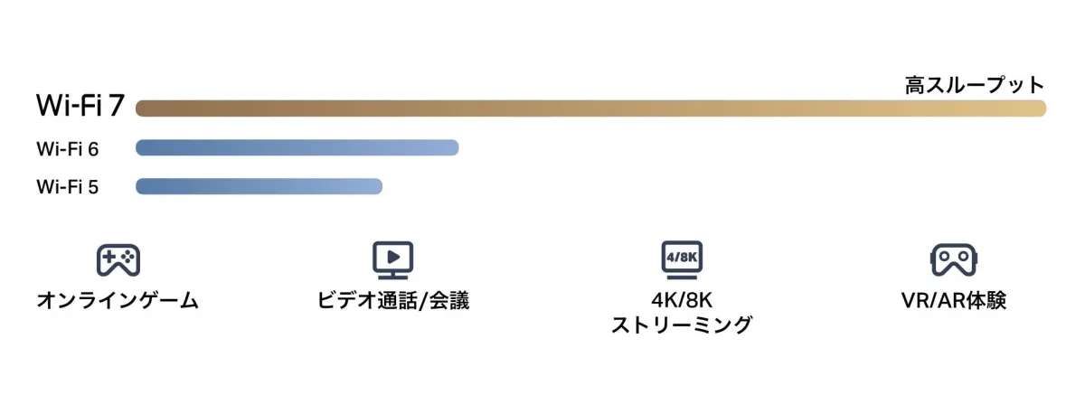 Wi-Fi 7 Wi-Fi 6 Wi-Fi 5 高スループット オンラインゲーム ビデオ通話/会議 4K/8K ストリーミング VR/AR体験