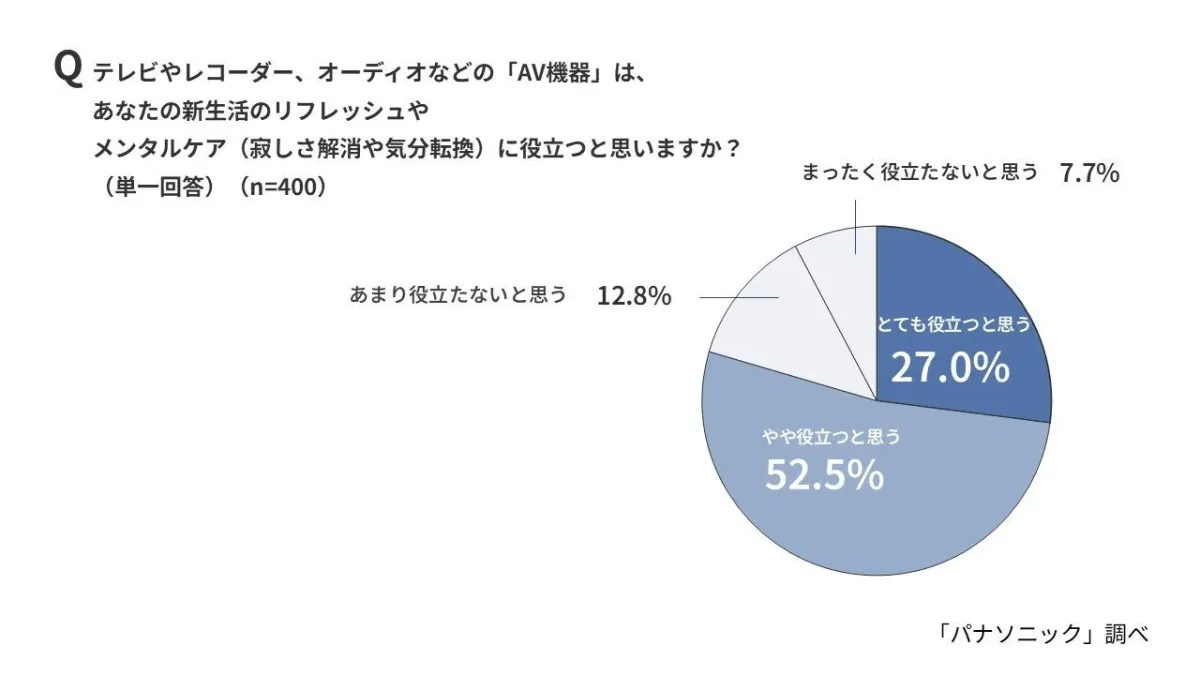 テレビやレコーダー、オーディオなどの「AV機器」が、新生活のメンタルケアに「役立つ」と回答した子世代は約8割と大半を占め、心の安定を支える重要ツールとして認識されている実態が明らかになった