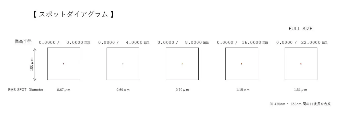 スポットダイアグラム